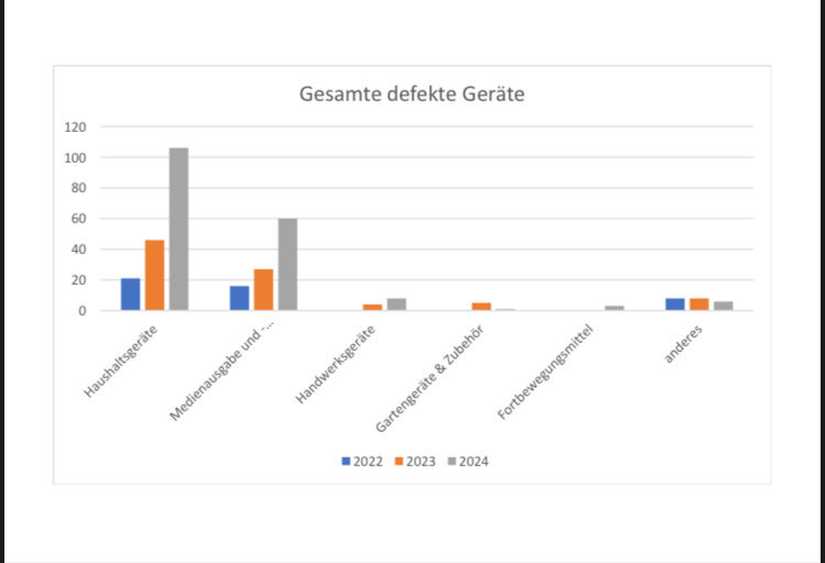 Balkendiagramm: Defekte Geräte in den Jahren 2022-24 nach Kategorien