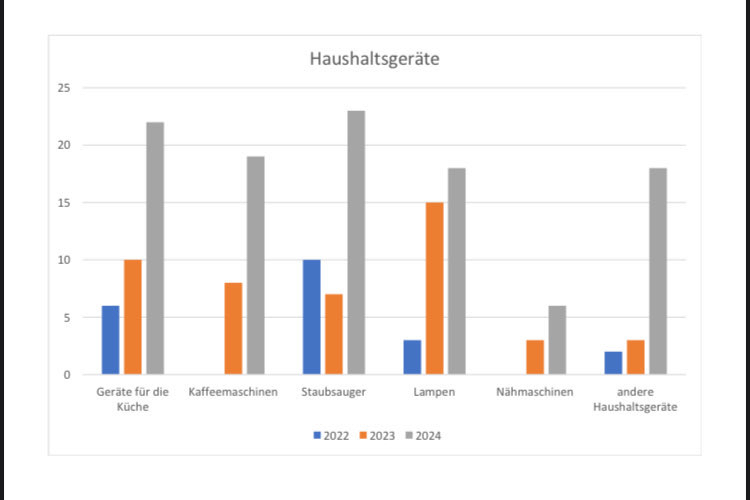 Balkendiagramm: Haushaltsgeräte die uns zur Reparatur gebraucht wurden