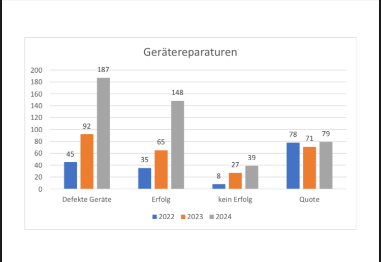 Anzahl reparierten und nicht-reparierten Geräte in den Jahren 2022-24 